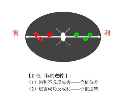 趨利避害 意思|趋利避害的解釋